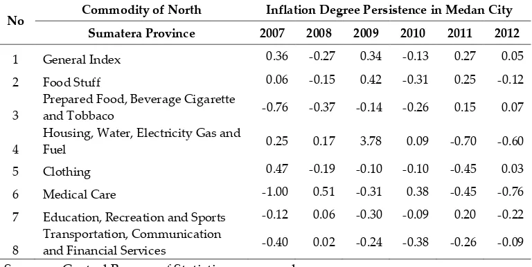 Table 3. Degree of Inflation Persistence Commodity Group Medan