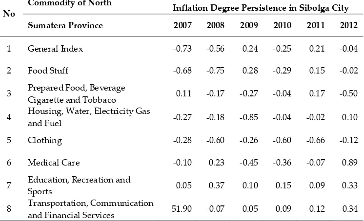 Table 5. Degree of Inflation Persistence Commodity City Group Sibolga 