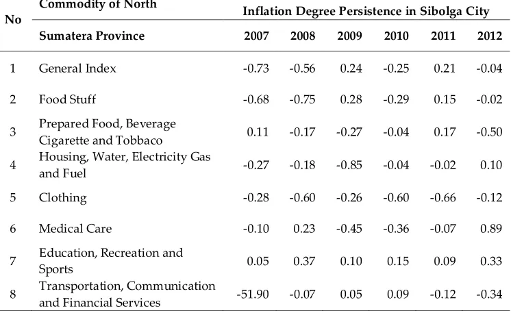 Table 5. Degree of Inflation Persistence Commodity City Group Sibolga 