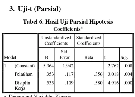Tabel 6. Hasil Uji Parsial Hipotesis 