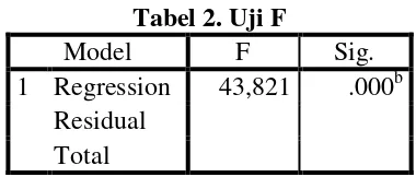 Tabel 2. Uji F 