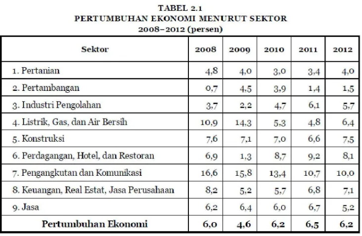 Grafik pertumbuhan ekonomi Indonesia dalam rentang waktu 2008-2014 + proyeksi 2014 