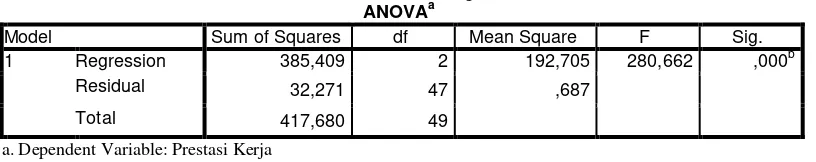 Tabel 3. Hasil Uji F a