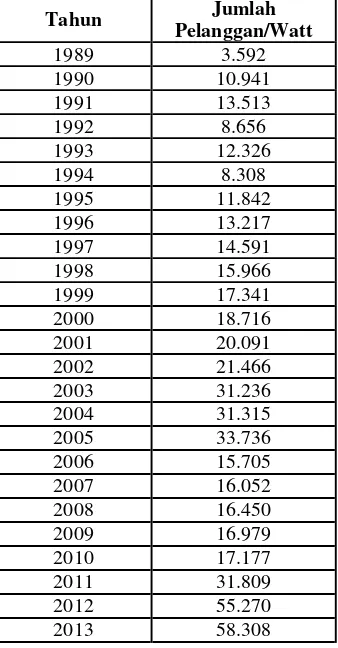 Tabel 4  Data Pelanggan Listrik Perkapita Kota Sibolga Tahun 1989-2013
