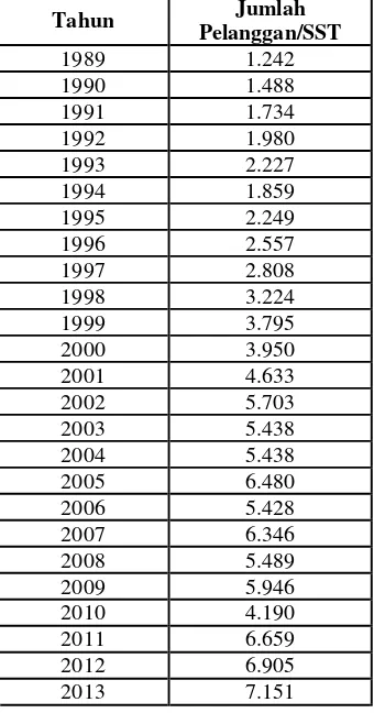 Tabel 5  Data Pelanggan Telepon Perkapita Kota Sibolga Tahun 1989-2013