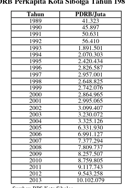 Tabel 1 Data PDRB Perkapita Kota Sibolga Tahun 1989-2013