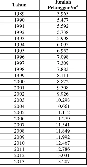 Tabel 3  Data Pelanggan Air Perkapita Kota Sibolga Tahun 1989-2013