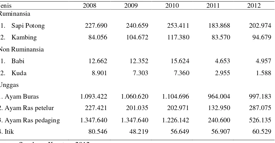 Tabel 1 Populasi ternak di Provinsi Gorontalo selama 2008-2012 (ekor) 