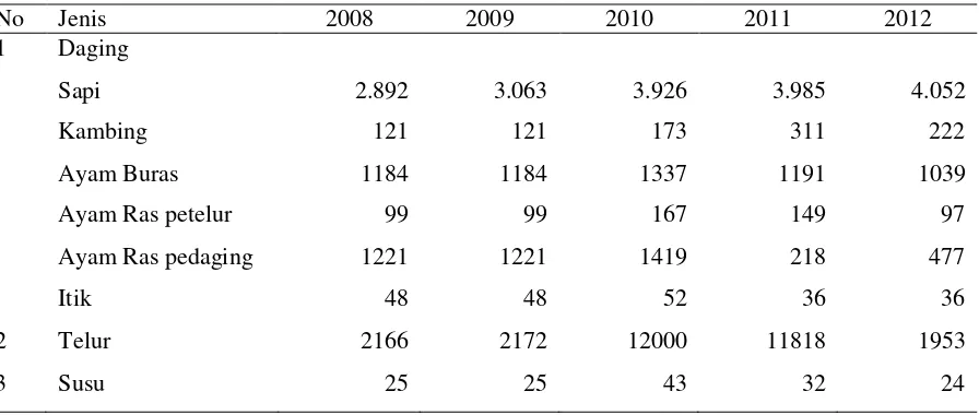 Tabel 2. Produksi daging, susu dan telur tahun 2008-2011 di Gorontalo (ton) 