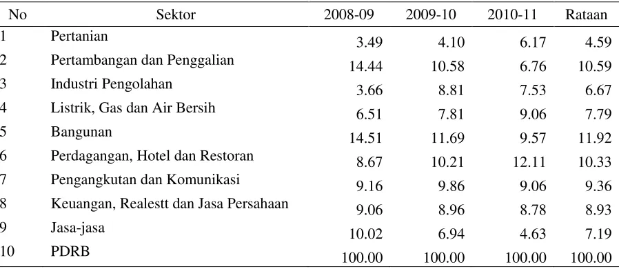 Tabel 3. Kontribusi sektor ekonomi terhadap PDRB selama 2008-2011 (%) 