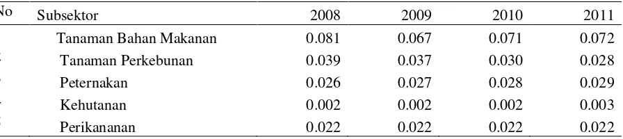 Tabel 6. Nilai kuosien lokalisasi Provinsi Gorontalo 2008-2011(Unit) 
