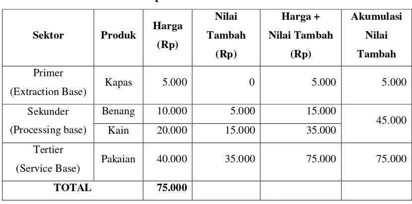 Tabel 1. Ilustrasi value added tiap sektor ekonomi 