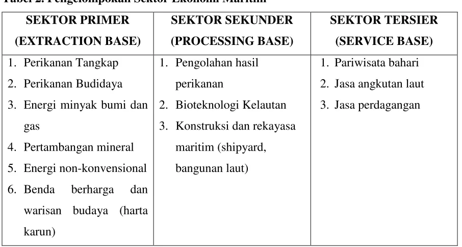 Tabel 2. Pengelompokan Sektor Ekonomi Maritim 