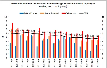 Grafik 2. Pertumbuhan PDB Indonesia Atas Dasar Harga Menurut Lapangan Usaha,  