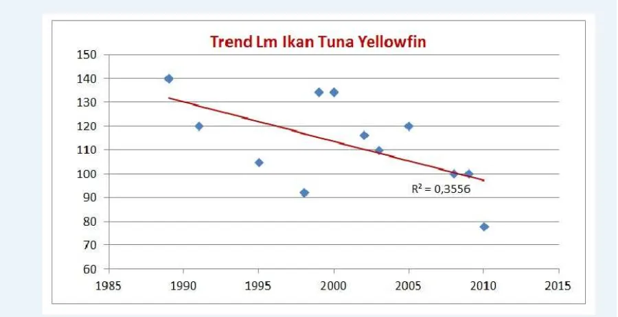 Grafik 4. Trend First Maturity Length (Lm) Tuna Yellowfin di Samudera Hindia 