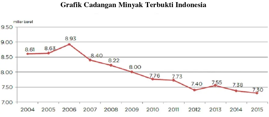 Grafik Cadangan Minyak Terbukti Indonesia  