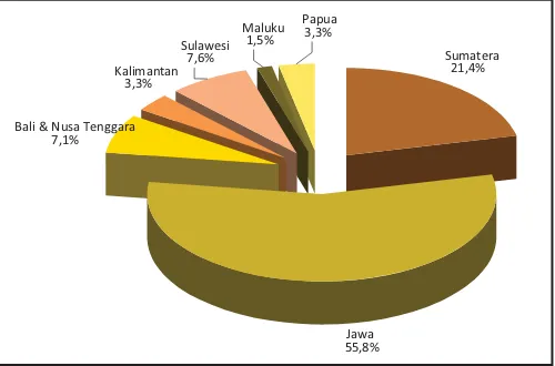 Gambar 1.4.  Persentase penduduk di bawah garis kemiskinan nasional dengan wilayah geograﬁ s utama di Indonesia, tahun 2010