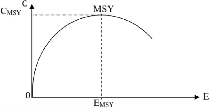 Gambar 6 Hubungan antara tangkapan lestari (CMSY) dan optimal effort (EMSY)