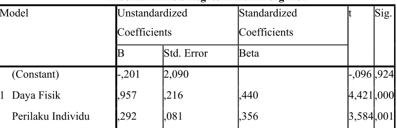 Tabel 1. Analisis Regresi Linear Berganda 