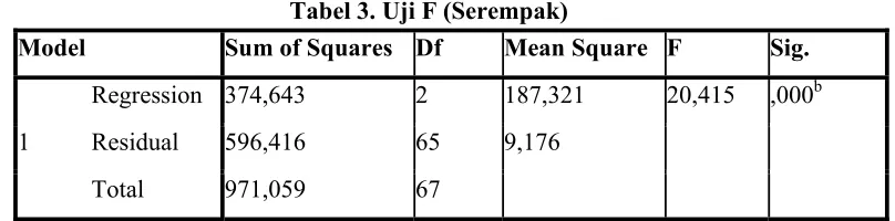 Tabel 2. Uji Koefisien Determinasi 