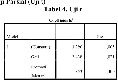 Tabel 4. Uji t 
