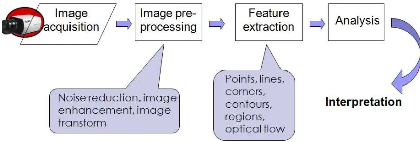 Gambar 13.12    Struktur umum dari Machine vision 