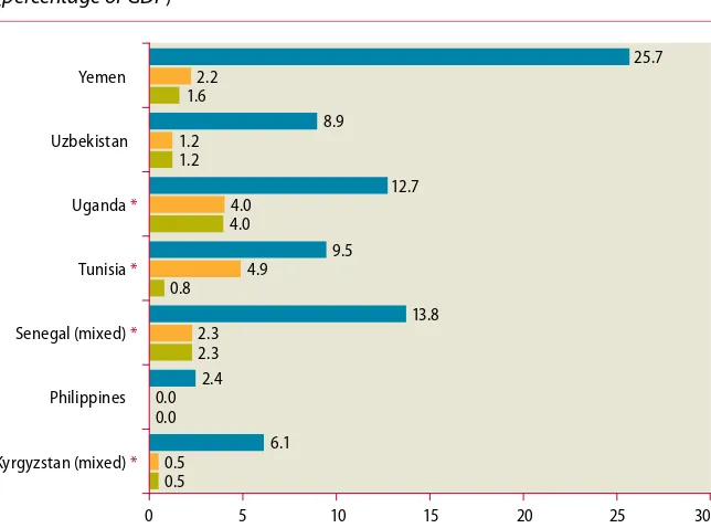 Figure 9Foreign aid required for financing MDG-related public spending by 2015 