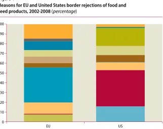 Figure 4Reasons for EU and United States border rejections of food and  