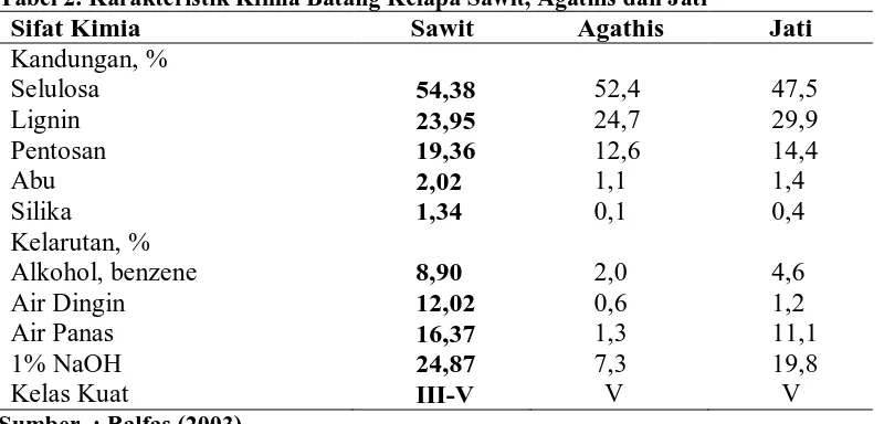 Tabel 1. Sifat-sifat Dasar Batang Kelapa Sawit dan Kelapa Spesies 