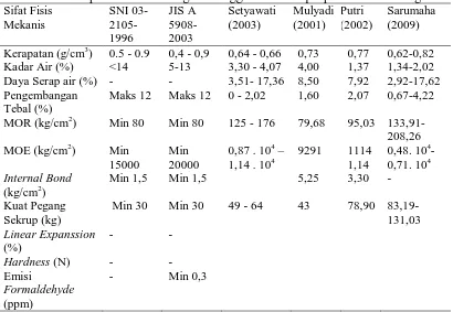Tabel 4. Sifat Fisis Mekanis Beberapa Hasil Penelitian Pembuatan Papan Komposit Polimer dengan Menggunakan Polipropilena Daur Ulang 