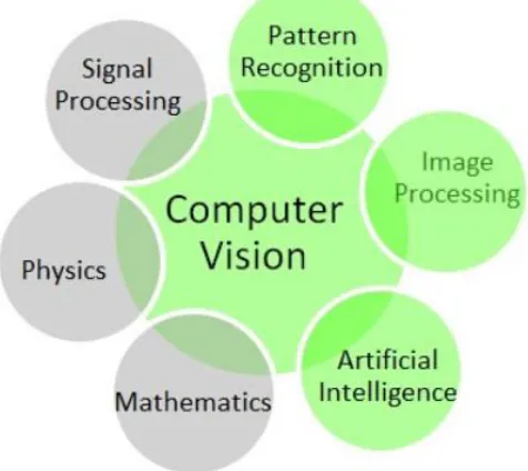 Gambar di bawah menampilkan relasi antara computer vision dengan bidang riset lainnya : 