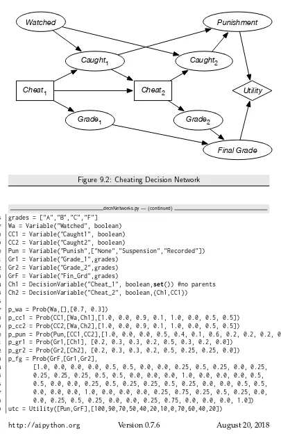 Figure 9.2: Cheating Decision Network