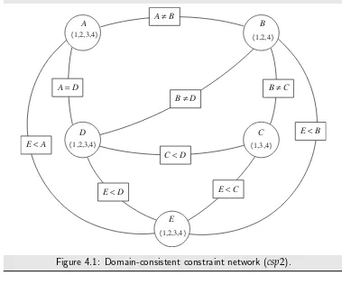 Figure 4.1: Domain-consistent constraint network (csp2).