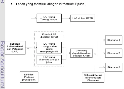 Gambar 3. Bagan Tahapan Proses Deliniasi KP2B 