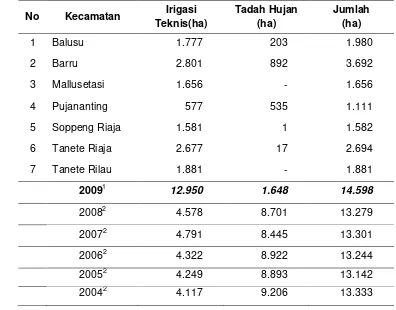 Tabel 12.  Luas Lahan Sawah Menurut Kecamatan  di Kabupaten Barru Tahun 2004 – 2009 