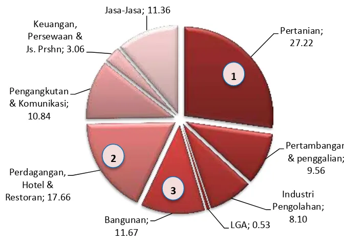 Grafik 1.2 Struktur Perekonomian Provinsi Aceh (% ) 