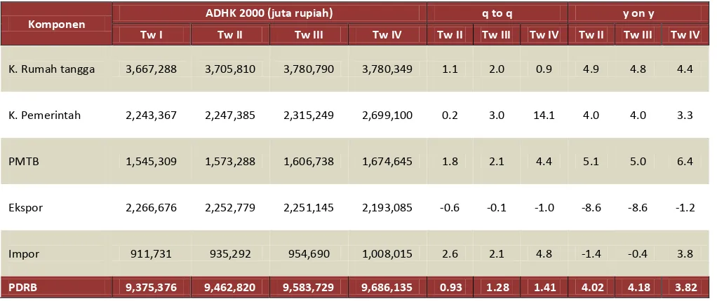 Tabel 1.2 Pertumbuhan Ekonomi Sisi Permintaan Provinsi Aceh  