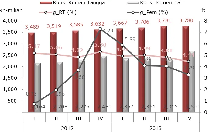 Grafik 1.16 Perkembangan Konsumsi RT dan Pemerintah Aceh 