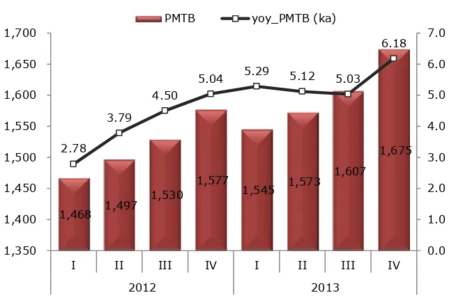 Tabel 1.3 Perkembangan Realisasi Investasi PMA (Juta USD) dan PMDN (Miliyar Rp) di Aceh  