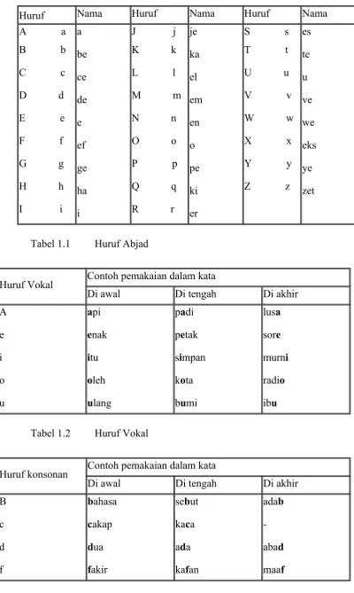 Tabel 1.1Huruf Abjad