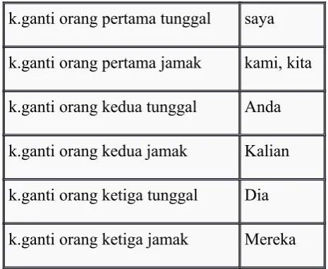 Tabel 1.6Kata Ganti Orang