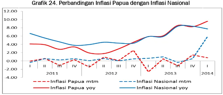 Grafik 24. Perbandingan Inflasi Papua dengan Inflasi Nasional 