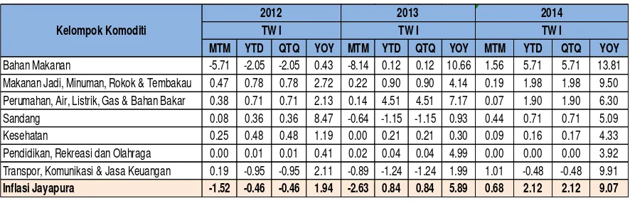 Tabel 24. Perkembangan Inflasi Kota Jayapura 