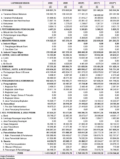 Tabel 1.1 Produk Domestik Regional Kota Banjar Tahun 2008 – 2012 Atas Dasar Harga
