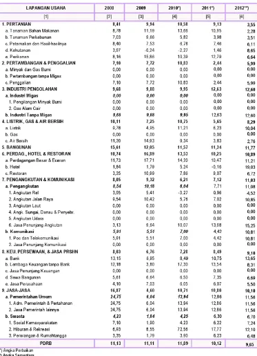 Tabel 1.2 Laju Pertumbuhan PDRB Kota Banjar Tahun 2008 – 2012 Atas Dasar Harga