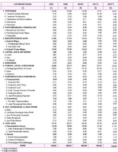 Tabel 1.3 Distribusi Persentase PDRB Kota Banjar Tahun 2008 – 2012 Atas Dasar Harga