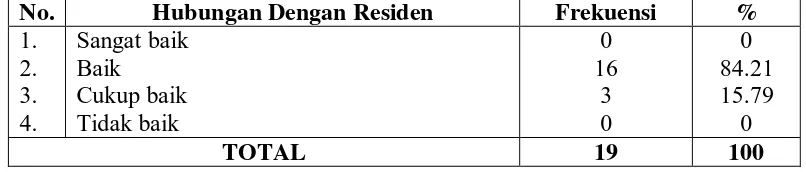 Tabel 5. Jawaban Petugas Tentang Hubungannya Dengan Residen 