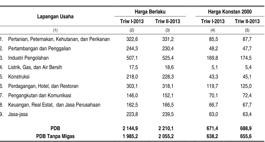 Tabel 1 PDB Menurut Lapangan Usaha 