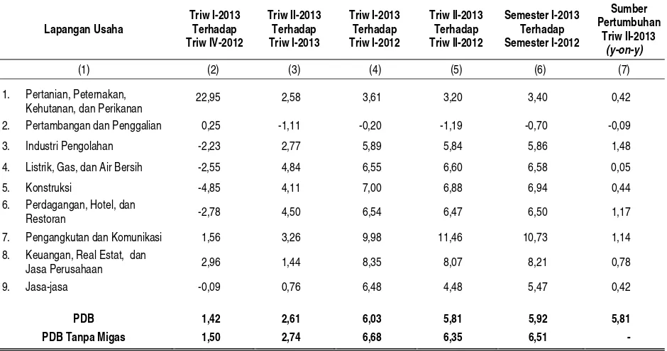 Tabel 2 Laju Pertumbuhan PDB Menurut Lapangan Usaha  