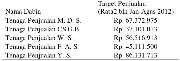 Tabel 5.Data Pencapaian target penjualan PT. TSPM Cabang Sumatra Utara 